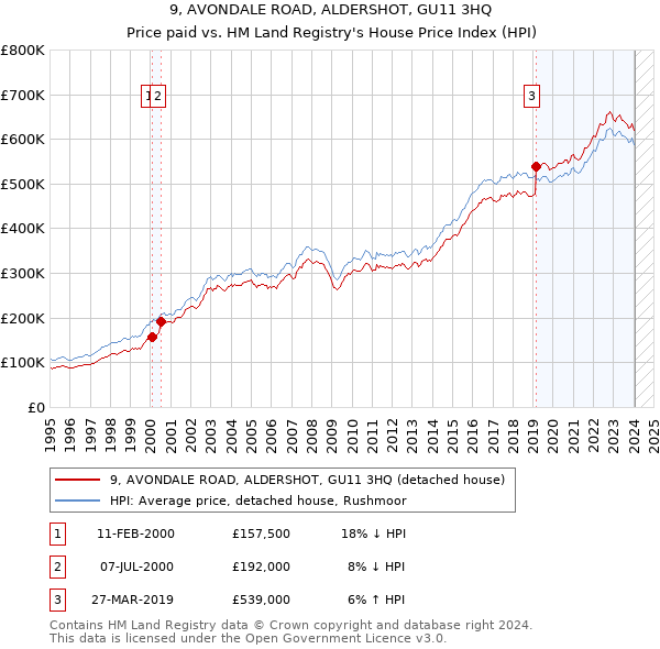 9, AVONDALE ROAD, ALDERSHOT, GU11 3HQ: Price paid vs HM Land Registry's House Price Index