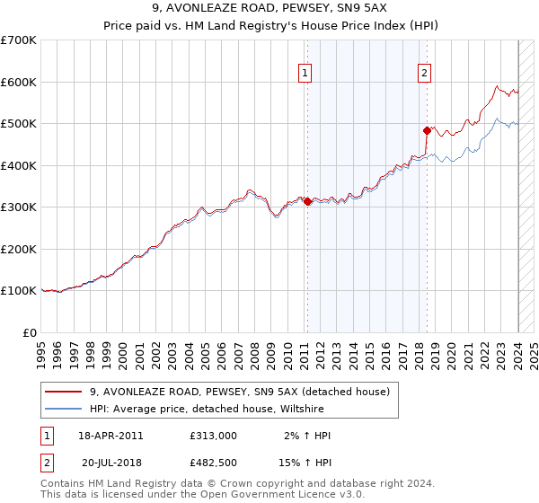 9, AVONLEAZE ROAD, PEWSEY, SN9 5AX: Price paid vs HM Land Registry's House Price Index