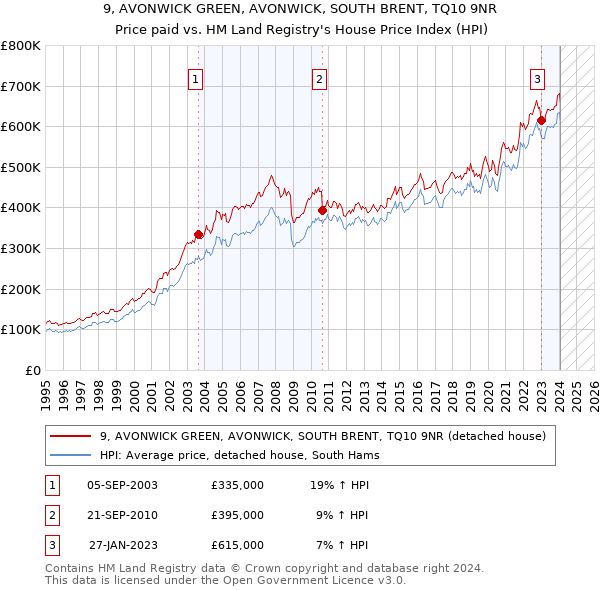 9, AVONWICK GREEN, AVONWICK, SOUTH BRENT, TQ10 9NR: Price paid vs HM Land Registry's House Price Index