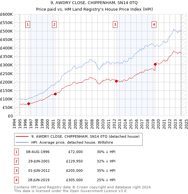 9, AWDRY CLOSE, CHIPPENHAM, SN14 0TQ: Price paid vs HM Land Registry's House Price Index