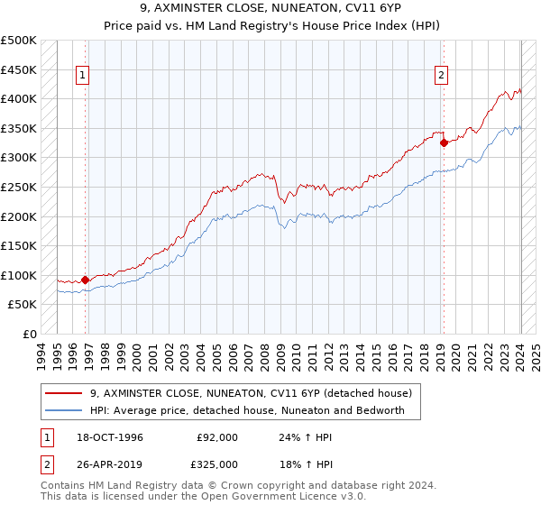 9, AXMINSTER CLOSE, NUNEATON, CV11 6YP: Price paid vs HM Land Registry's House Price Index