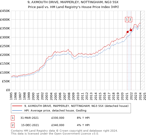 9, AXMOUTH DRIVE, MAPPERLEY, NOTTINGHAM, NG3 5SX: Price paid vs HM Land Registry's House Price Index