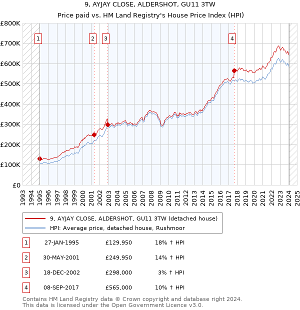 9, AYJAY CLOSE, ALDERSHOT, GU11 3TW: Price paid vs HM Land Registry's House Price Index