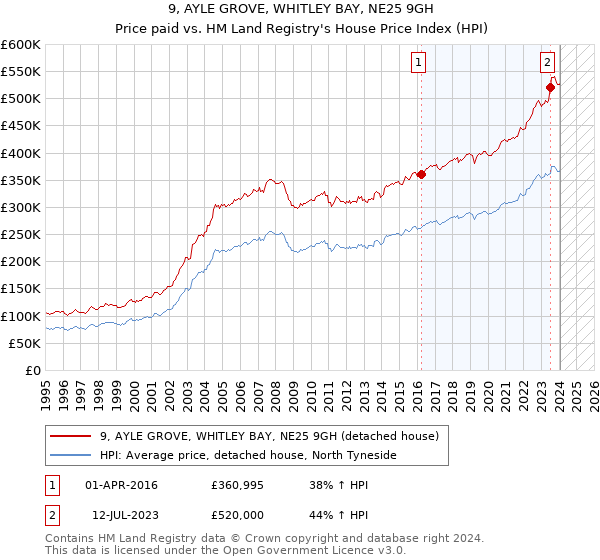 9, AYLE GROVE, WHITLEY BAY, NE25 9GH: Price paid vs HM Land Registry's House Price Index