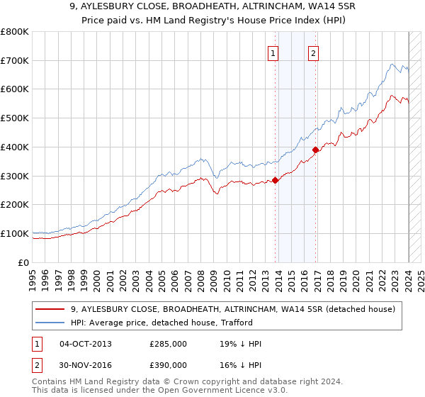 9, AYLESBURY CLOSE, BROADHEATH, ALTRINCHAM, WA14 5SR: Price paid vs HM Land Registry's House Price Index