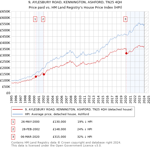 9, AYLESBURY ROAD, KENNINGTON, ASHFORD, TN25 4QH: Price paid vs HM Land Registry's House Price Index
