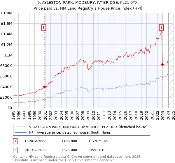 9, AYLESTON PARK, MODBURY, IVYBRIDGE, PL21 0TX: Price paid vs HM Land Registry's House Price Index