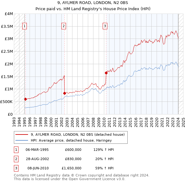9, AYLMER ROAD, LONDON, N2 0BS: Price paid vs HM Land Registry's House Price Index