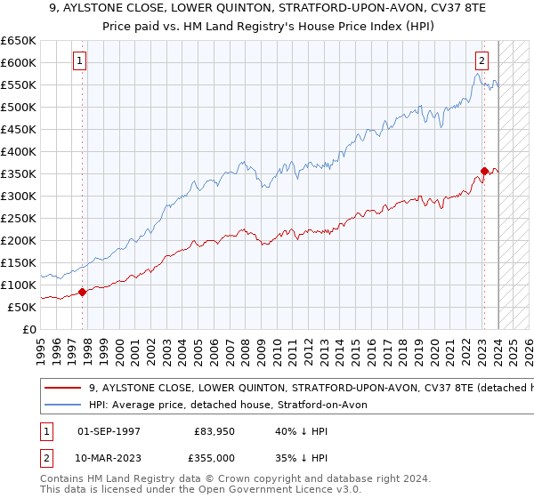 9, AYLSTONE CLOSE, LOWER QUINTON, STRATFORD-UPON-AVON, CV37 8TE: Price paid vs HM Land Registry's House Price Index