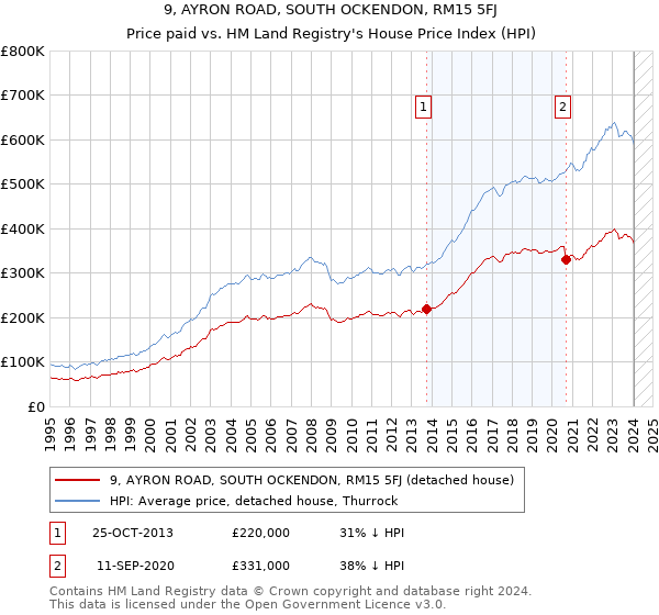 9, AYRON ROAD, SOUTH OCKENDON, RM15 5FJ: Price paid vs HM Land Registry's House Price Index