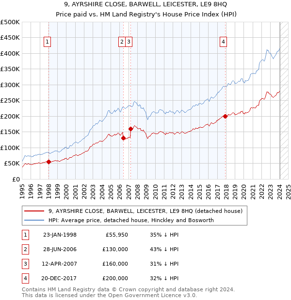 9, AYRSHIRE CLOSE, BARWELL, LEICESTER, LE9 8HQ: Price paid vs HM Land Registry's House Price Index