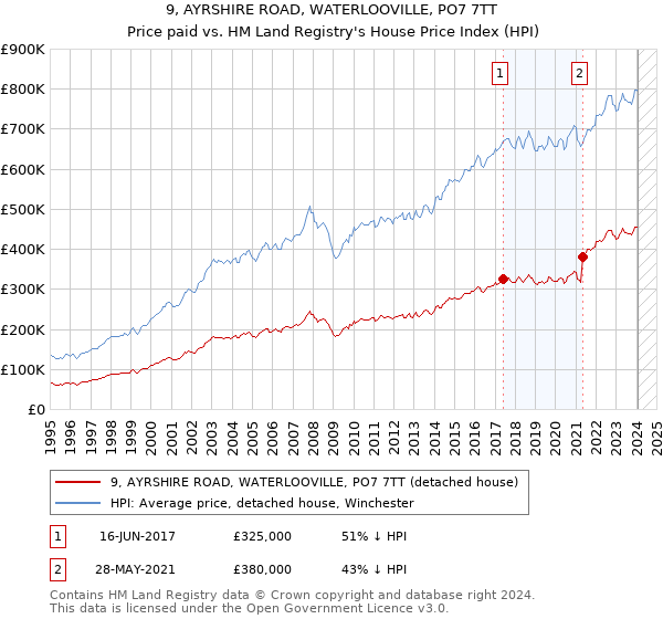 9, AYRSHIRE ROAD, WATERLOOVILLE, PO7 7TT: Price paid vs HM Land Registry's House Price Index