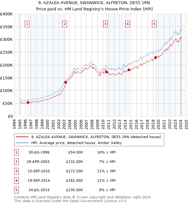 9, AZALEA AVENUE, SWANWICK, ALFRETON, DE55 1RN: Price paid vs HM Land Registry's House Price Index