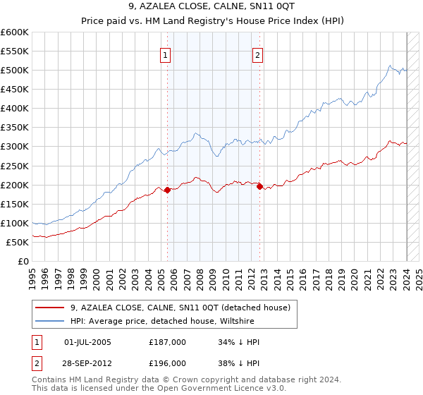 9, AZALEA CLOSE, CALNE, SN11 0QT: Price paid vs HM Land Registry's House Price Index