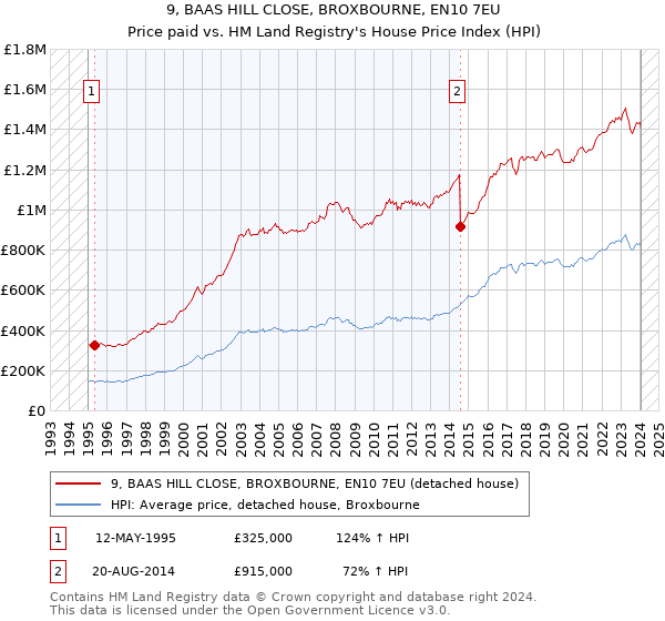 9, BAAS HILL CLOSE, BROXBOURNE, EN10 7EU: Price paid vs HM Land Registry's House Price Index