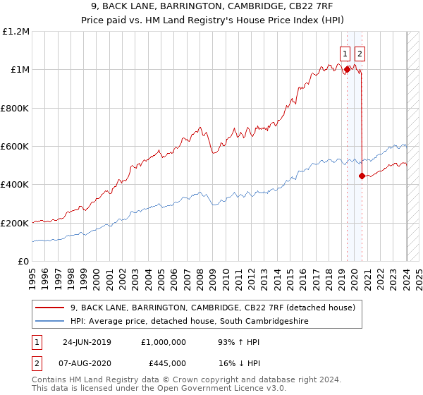 9, BACK LANE, BARRINGTON, CAMBRIDGE, CB22 7RF: Price paid vs HM Land Registry's House Price Index