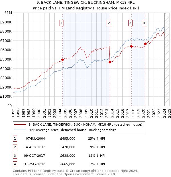9, BACK LANE, TINGEWICK, BUCKINGHAM, MK18 4RL: Price paid vs HM Land Registry's House Price Index
