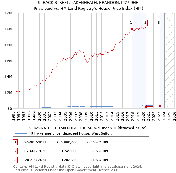 9, BACK STREET, LAKENHEATH, BRANDON, IP27 9HF: Price paid vs HM Land Registry's House Price Index