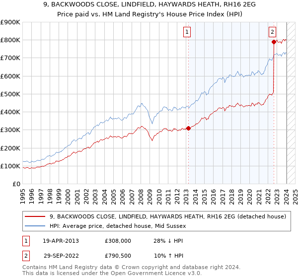 9, BACKWOODS CLOSE, LINDFIELD, HAYWARDS HEATH, RH16 2EG: Price paid vs HM Land Registry's House Price Index