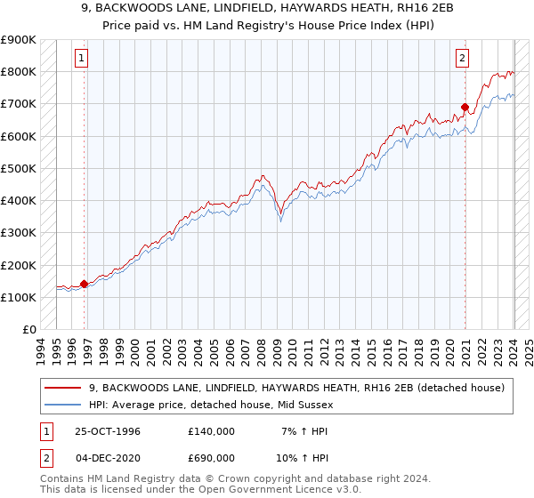 9, BACKWOODS LANE, LINDFIELD, HAYWARDS HEATH, RH16 2EB: Price paid vs HM Land Registry's House Price Index
