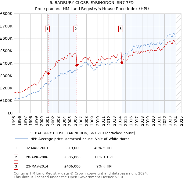 9, BADBURY CLOSE, FARINGDON, SN7 7FD: Price paid vs HM Land Registry's House Price Index