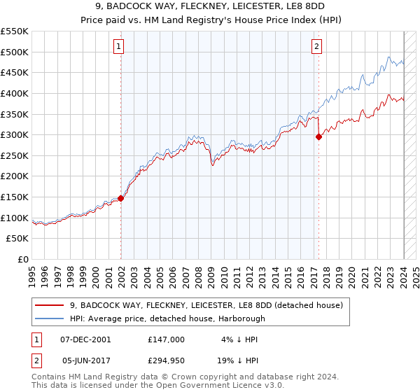 9, BADCOCK WAY, FLECKNEY, LEICESTER, LE8 8DD: Price paid vs HM Land Registry's House Price Index
