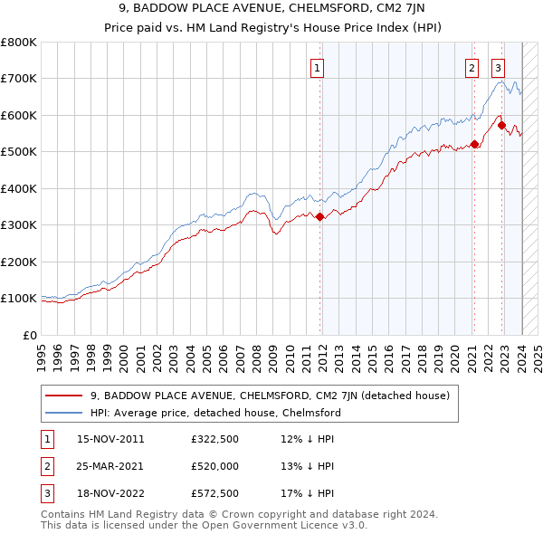 9, BADDOW PLACE AVENUE, CHELMSFORD, CM2 7JN: Price paid vs HM Land Registry's House Price Index