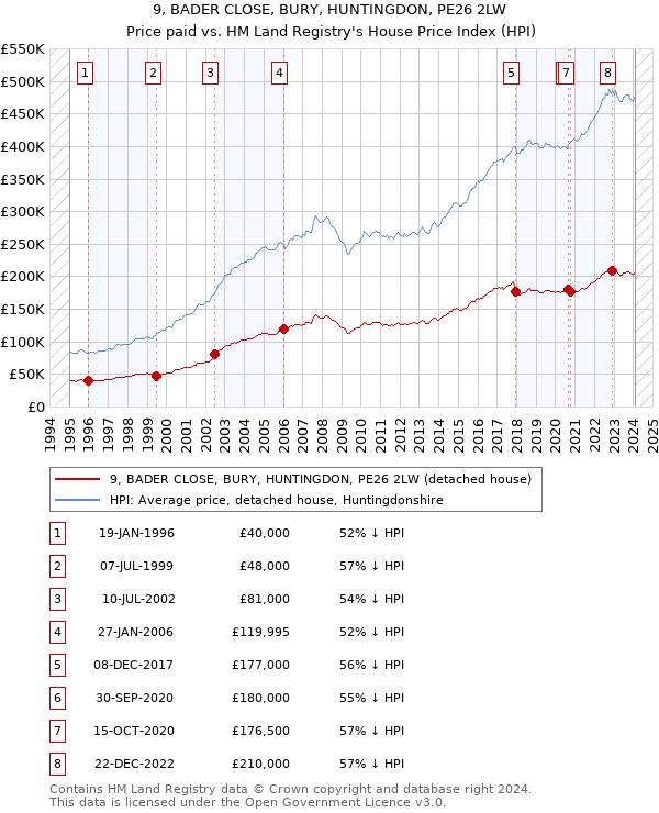 9, BADER CLOSE, BURY, HUNTINGDON, PE26 2LW: Price paid vs HM Land Registry's House Price Index