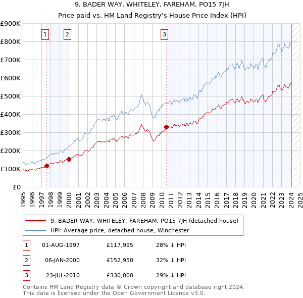 9, BADER WAY, WHITELEY, FAREHAM, PO15 7JH: Price paid vs HM Land Registry's House Price Index