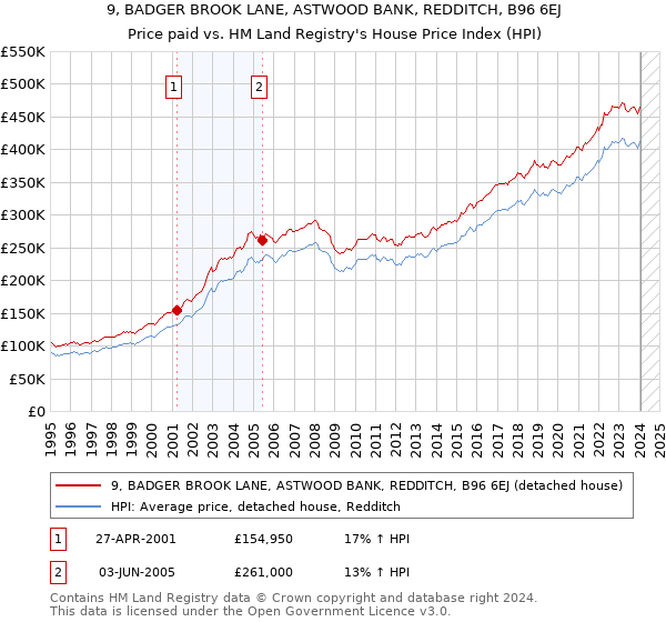9, BADGER BROOK LANE, ASTWOOD BANK, REDDITCH, B96 6EJ: Price paid vs HM Land Registry's House Price Index