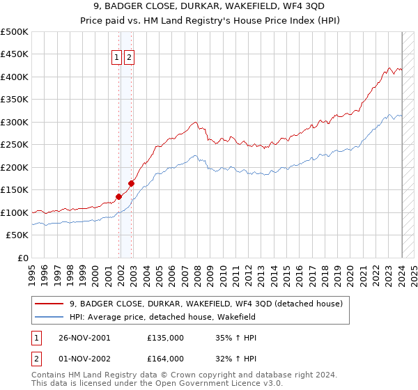 9, BADGER CLOSE, DURKAR, WAKEFIELD, WF4 3QD: Price paid vs HM Land Registry's House Price Index