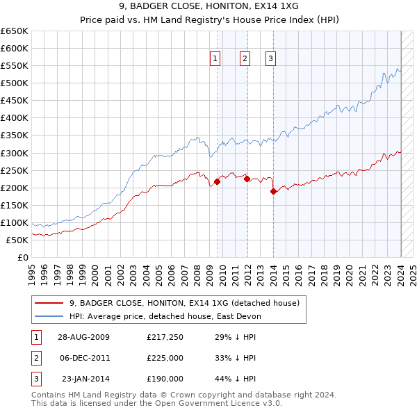 9, BADGER CLOSE, HONITON, EX14 1XG: Price paid vs HM Land Registry's House Price Index