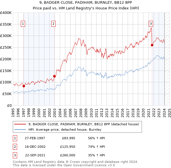9, BADGER CLOSE, PADIHAM, BURNLEY, BB12 8PP: Price paid vs HM Land Registry's House Price Index