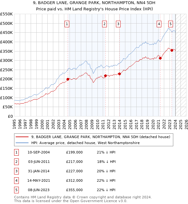 9, BADGER LANE, GRANGE PARK, NORTHAMPTON, NN4 5DH: Price paid vs HM Land Registry's House Price Index