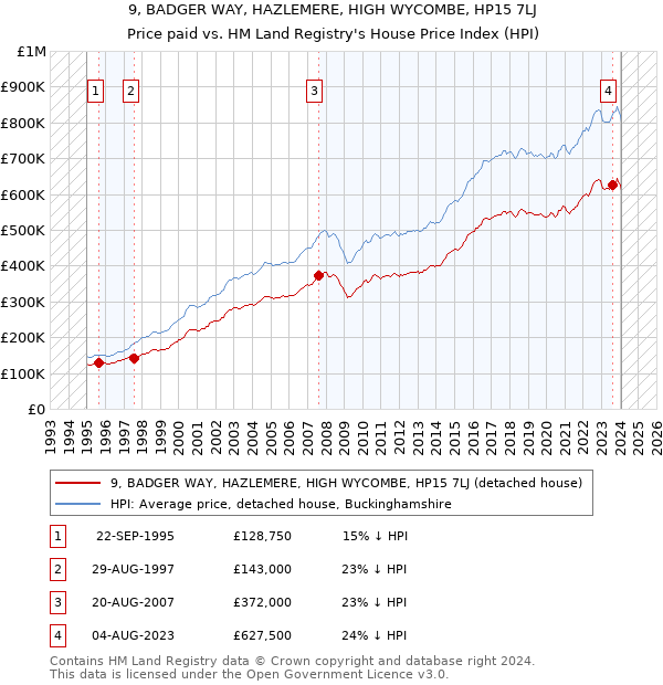 9, BADGER WAY, HAZLEMERE, HIGH WYCOMBE, HP15 7LJ: Price paid vs HM Land Registry's House Price Index