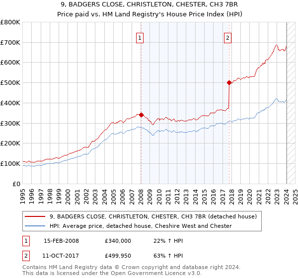 9, BADGERS CLOSE, CHRISTLETON, CHESTER, CH3 7BR: Price paid vs HM Land Registry's House Price Index