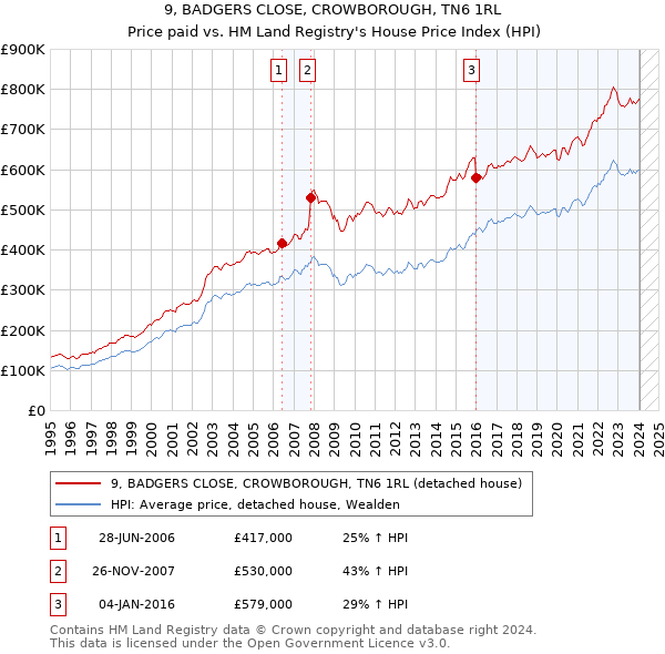 9, BADGERS CLOSE, CROWBOROUGH, TN6 1RL: Price paid vs HM Land Registry's House Price Index