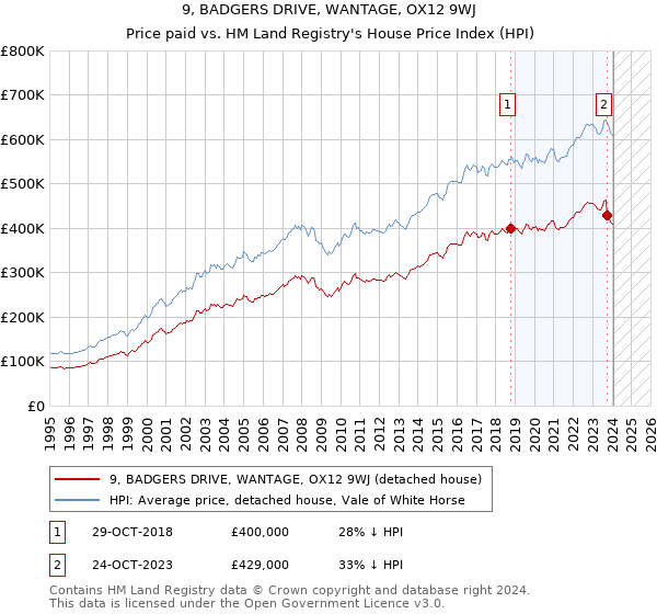 9, BADGERS DRIVE, WANTAGE, OX12 9WJ: Price paid vs HM Land Registry's House Price Index