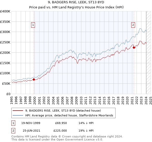 9, BADGERS RISE, LEEK, ST13 8YD: Price paid vs HM Land Registry's House Price Index