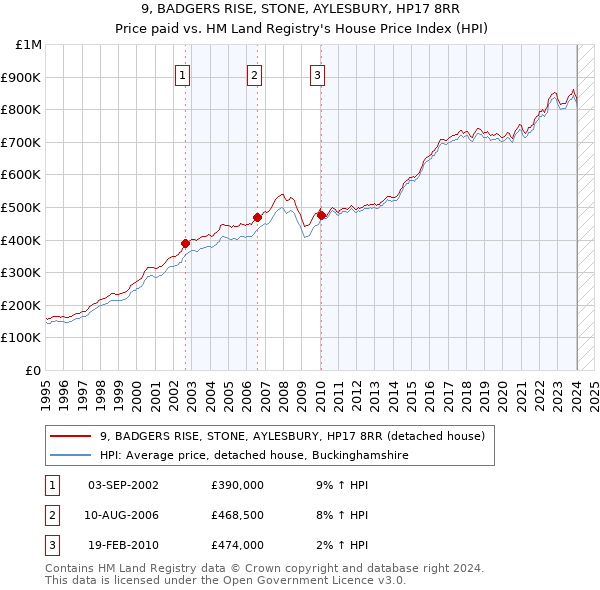 9, BADGERS RISE, STONE, AYLESBURY, HP17 8RR: Price paid vs HM Land Registry's House Price Index