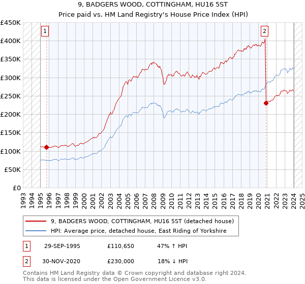 9, BADGERS WOOD, COTTINGHAM, HU16 5ST: Price paid vs HM Land Registry's House Price Index