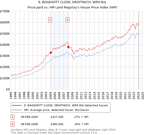 9, BAGEHOTT CLOSE, DROITWICH, WR9 8UJ: Price paid vs HM Land Registry's House Price Index