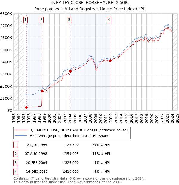 9, BAILEY CLOSE, HORSHAM, RH12 5QR: Price paid vs HM Land Registry's House Price Index