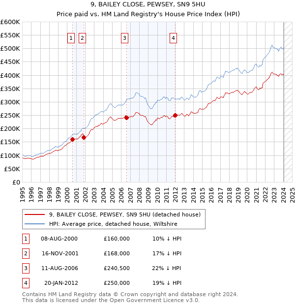 9, BAILEY CLOSE, PEWSEY, SN9 5HU: Price paid vs HM Land Registry's House Price Index