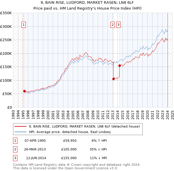9, BAIN RISE, LUDFORD, MARKET RASEN, LN8 6LF: Price paid vs HM Land Registry's House Price Index