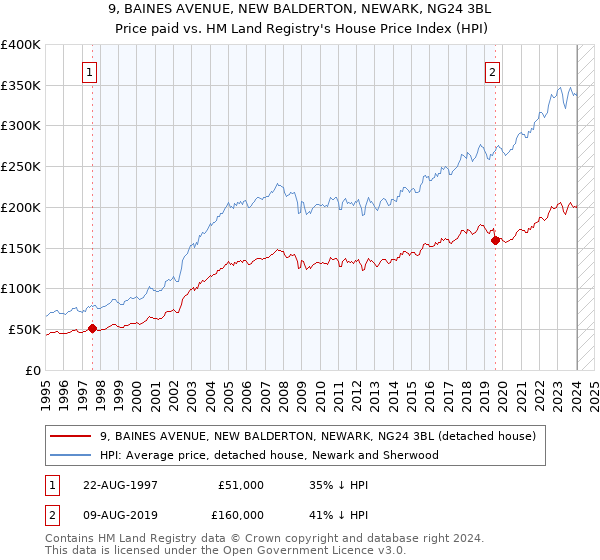 9, BAINES AVENUE, NEW BALDERTON, NEWARK, NG24 3BL: Price paid vs HM Land Registry's House Price Index