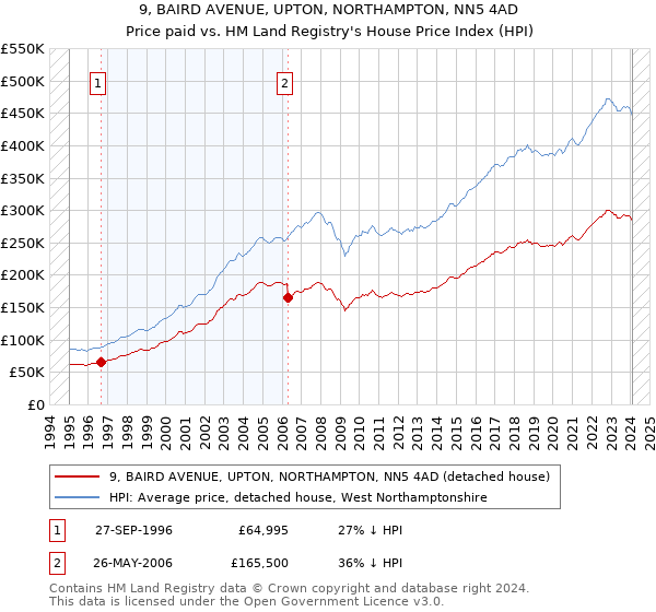 9, BAIRD AVENUE, UPTON, NORTHAMPTON, NN5 4AD: Price paid vs HM Land Registry's House Price Index