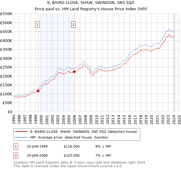 9, BAIRD CLOSE, SHAW, SWINDON, SN5 5QZ: Price paid vs HM Land Registry's House Price Index