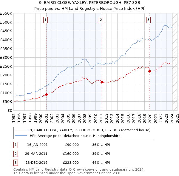 9, BAIRD CLOSE, YAXLEY, PETERBOROUGH, PE7 3GB: Price paid vs HM Land Registry's House Price Index