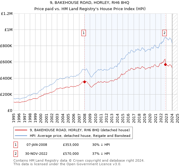 9, BAKEHOUSE ROAD, HORLEY, RH6 8HQ: Price paid vs HM Land Registry's House Price Index